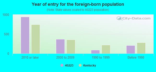 Year of entry for the foreign-born population