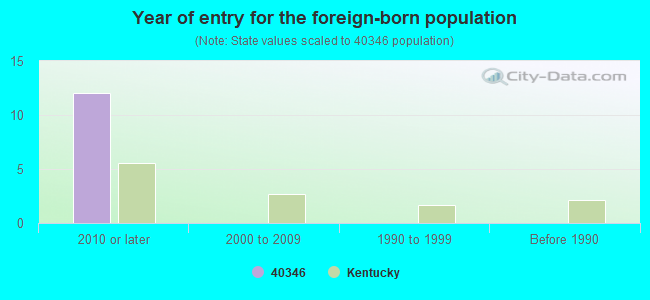 Year of entry for the foreign-born population