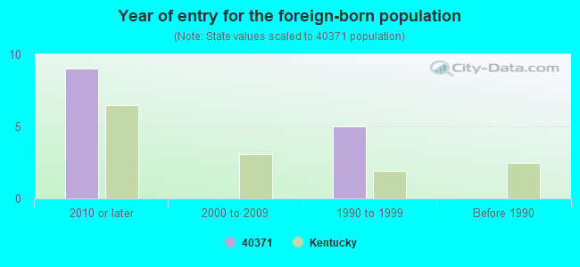 Year of entry for the foreign-born population