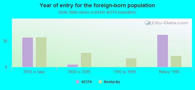 Year of entry for the foreign-born population