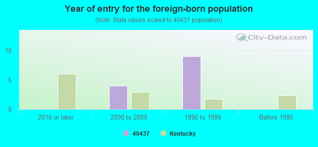 Year of entry for the foreign-born population