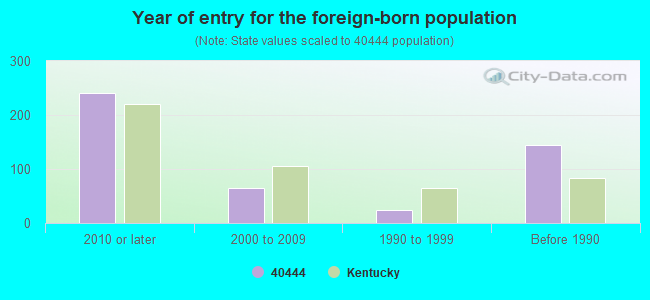 Year of entry for the foreign-born population