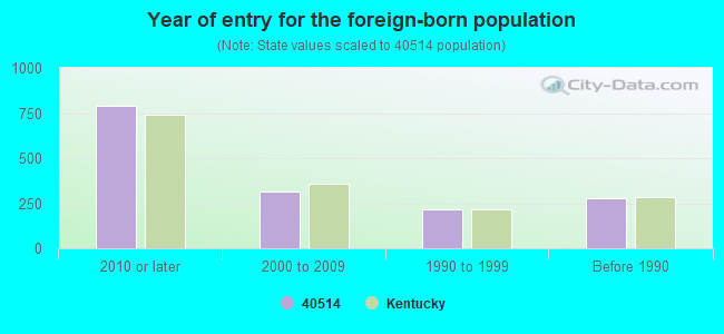 Year of entry for the foreign-born population