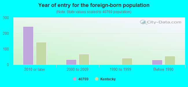 Year of entry for the foreign-born population