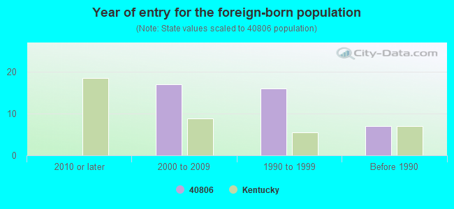 Year of entry for the foreign-born population