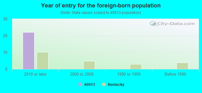 Year of entry for the foreign-born population