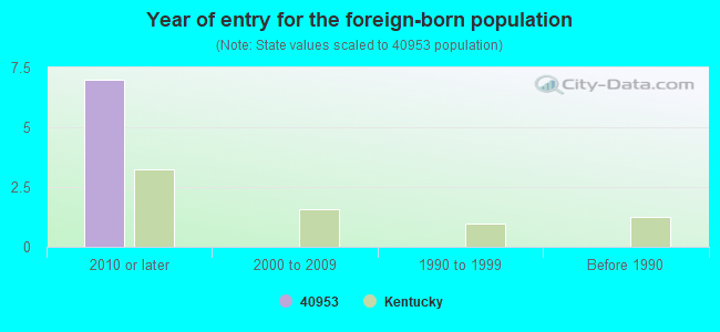 Year of entry for the foreign-born population