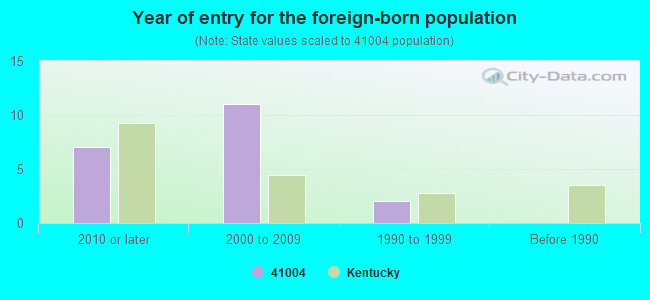 Year of entry for the foreign-born population