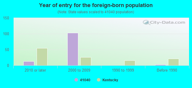 Year of entry for the foreign-born population