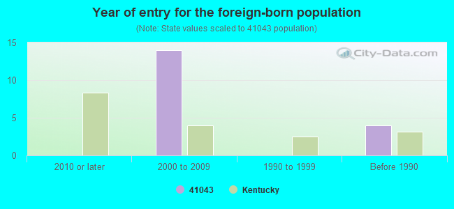 Year of entry for the foreign-born population