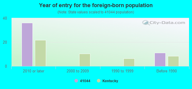 Year of entry for the foreign-born population