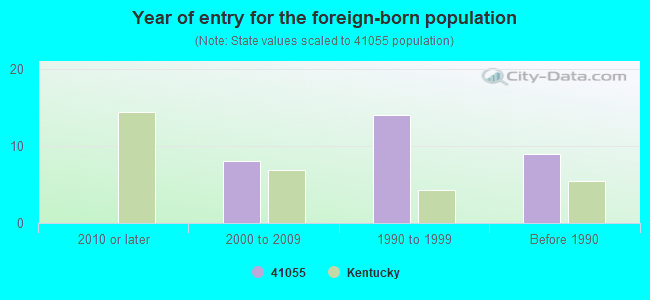 Year of entry for the foreign-born population