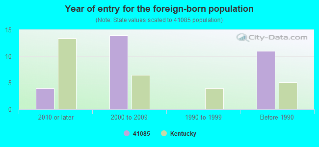 Year of entry for the foreign-born population