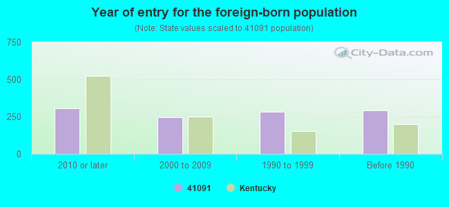 Year of entry for the foreign-born population