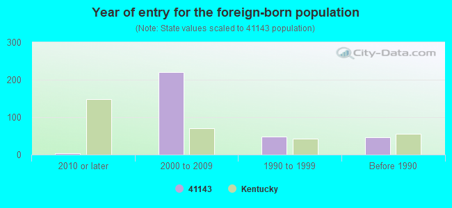 Year of entry for the foreign-born population