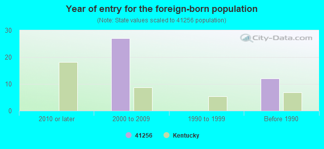 Year of entry for the foreign-born population