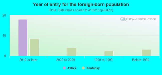 Year of entry for the foreign-born population