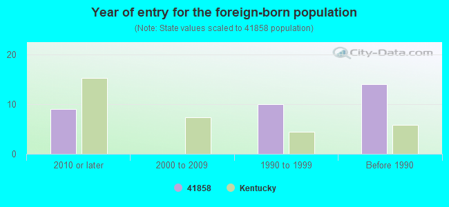 Year of entry for the foreign-born population