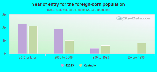 Year of entry for the foreign-born population