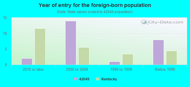 Year of entry for the foreign-born population