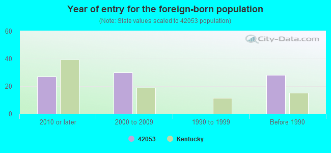 Year of entry for the foreign-born population