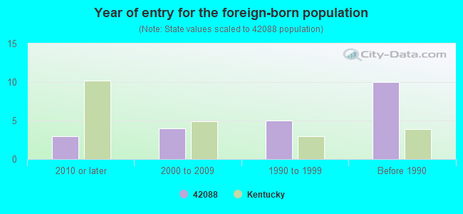 Year of entry for the foreign-born population