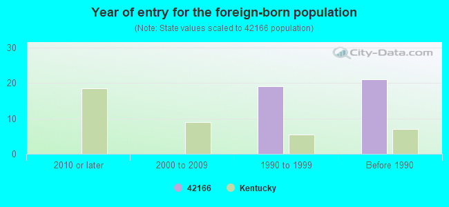 Year of entry for the foreign-born population