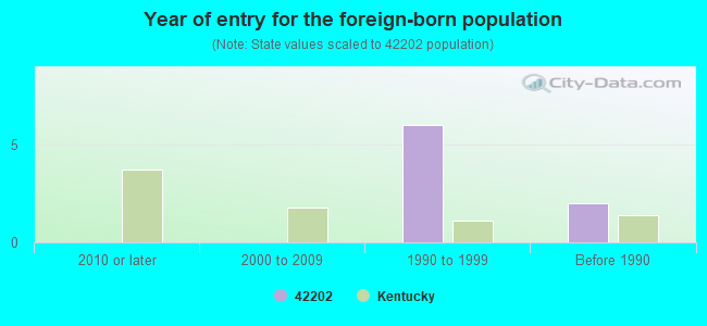 Year of entry for the foreign-born population