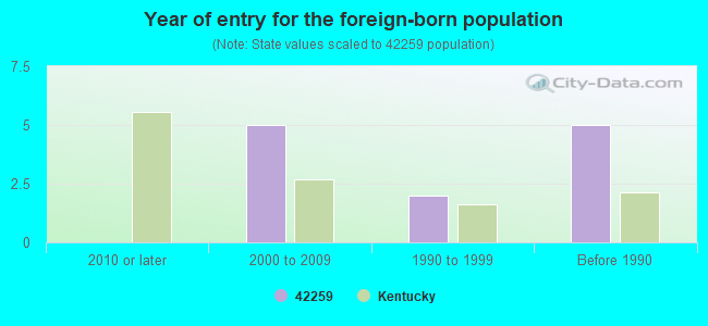 Year of entry for the foreign-born population