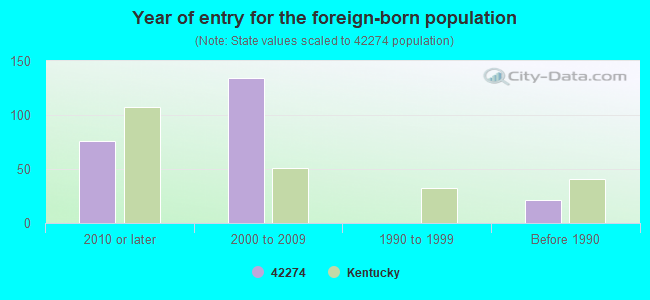 Year of entry for the foreign-born population