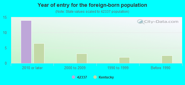 Year of entry for the foreign-born population