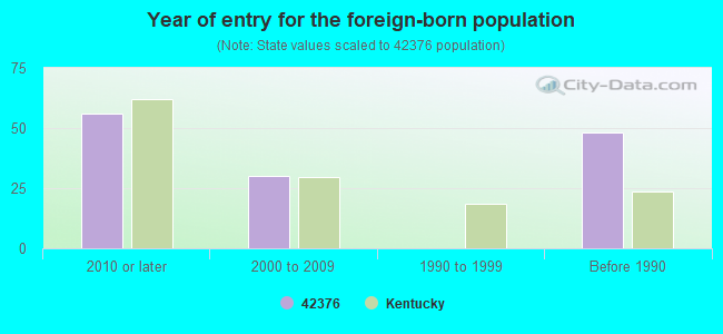 Year of entry for the foreign-born population