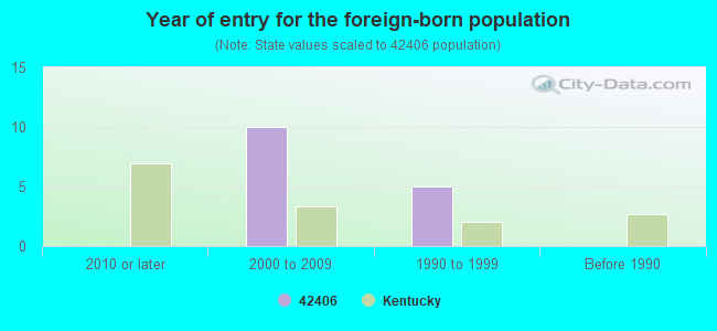 Year of entry for the foreign-born population