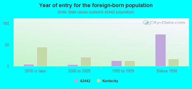 Year of entry for the foreign-born population