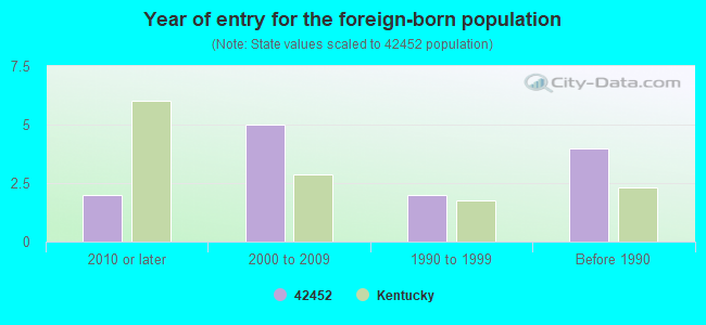 Year of entry for the foreign-born population