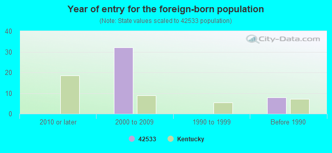 Year of entry for the foreign-born population