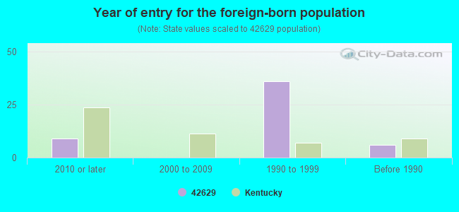 Year of entry for the foreign-born population