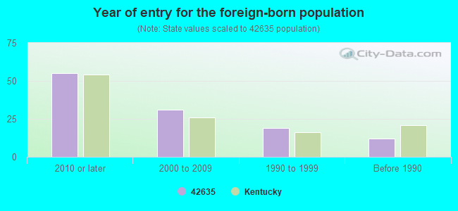 Year of entry for the foreign-born population