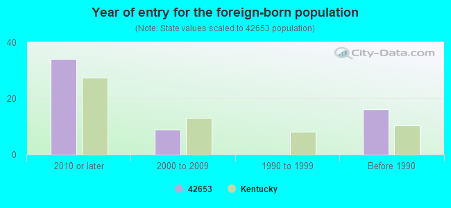 Year of entry for the foreign-born population