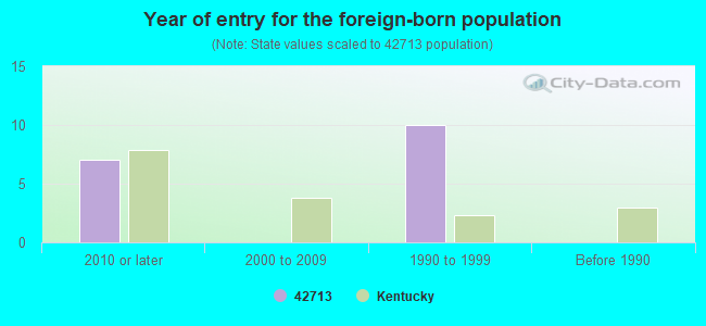 Year of entry for the foreign-born population