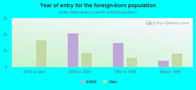 Year of entry for the foreign-born population