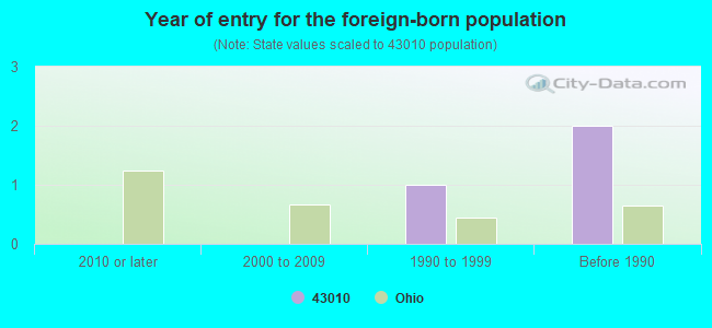 Year of entry for the foreign-born population