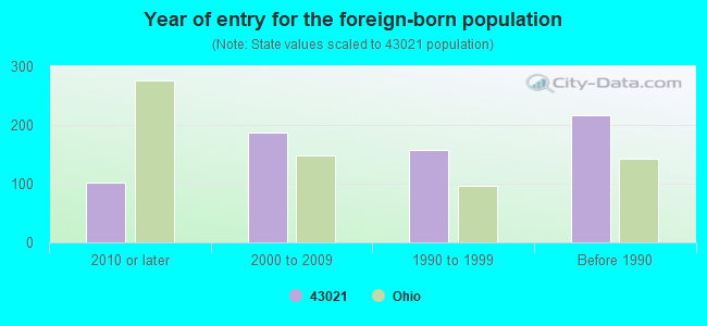 Year of entry for the foreign-born population