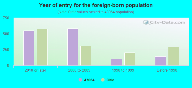 Year of entry for the foreign-born population