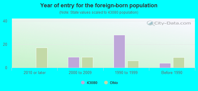 Year of entry for the foreign-born population