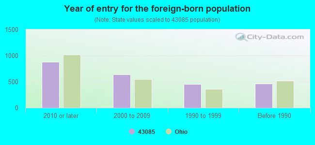 Year of entry for the foreign-born population