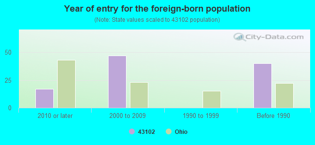 Year of entry for the foreign-born population