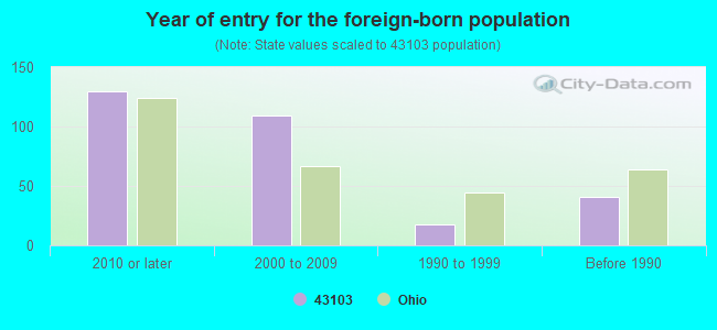 Year of entry for the foreign-born population