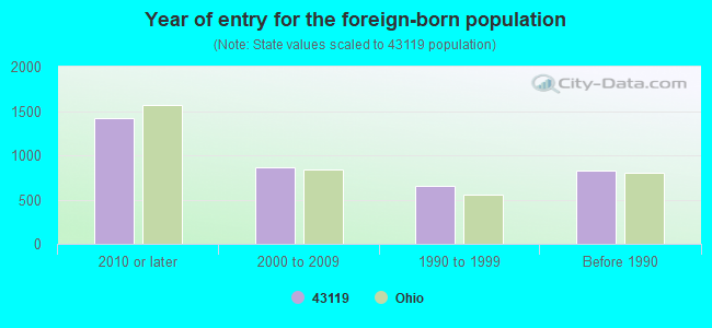 Year of entry for the foreign-born population