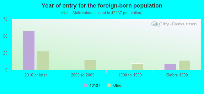 Year of entry for the foreign-born population